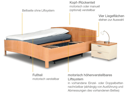 Pflegebetten und Bettsysteme mit Liftsystem München